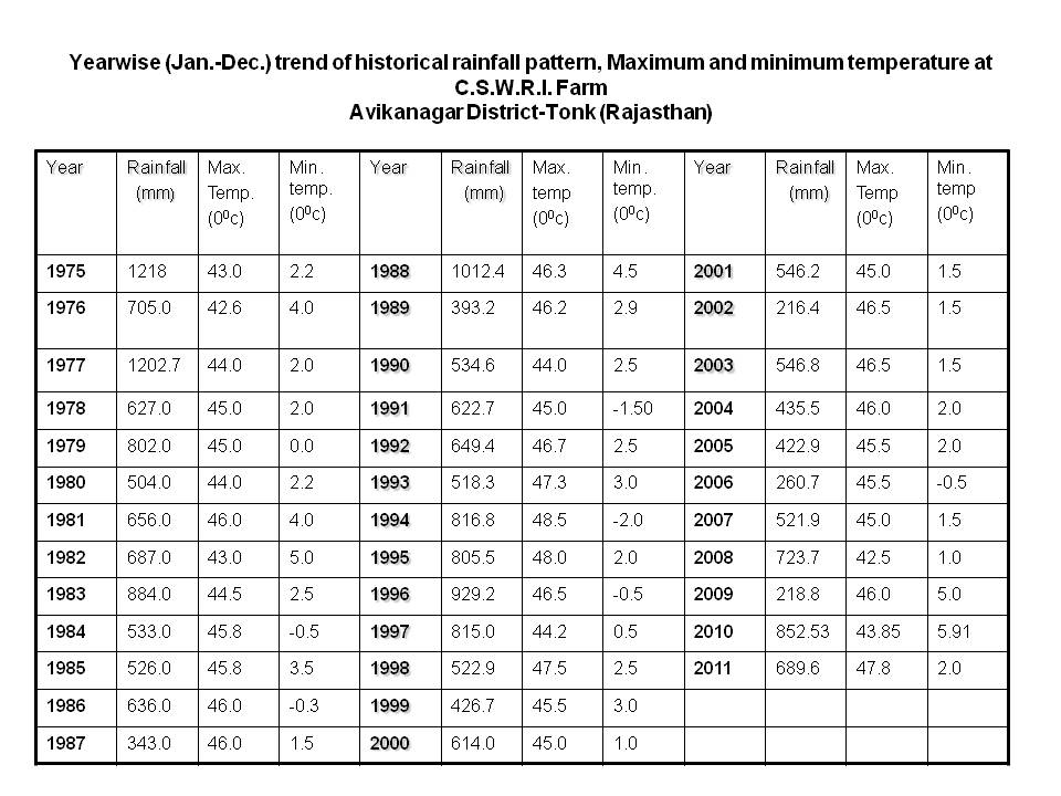 RainFall-MaxMin Temp